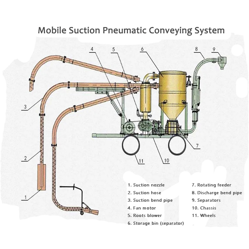 U Vantaghju di u Sistema di Trasmissione Pneumaticu di Aspirazione Mobile