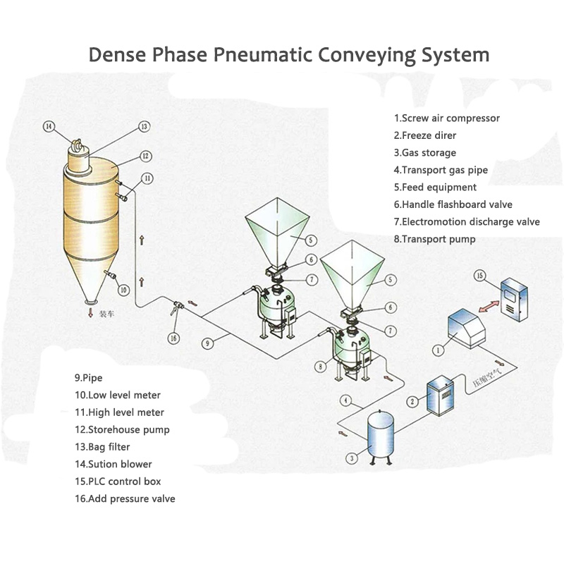 Sistema di trasportu pneumaticu in fase densa